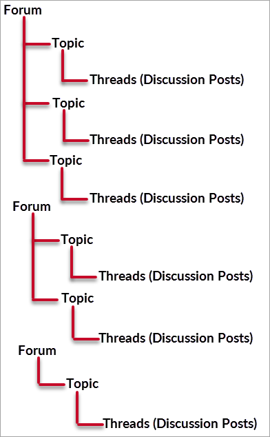 Three forums. One has three topics, one has two topics, one has one topic